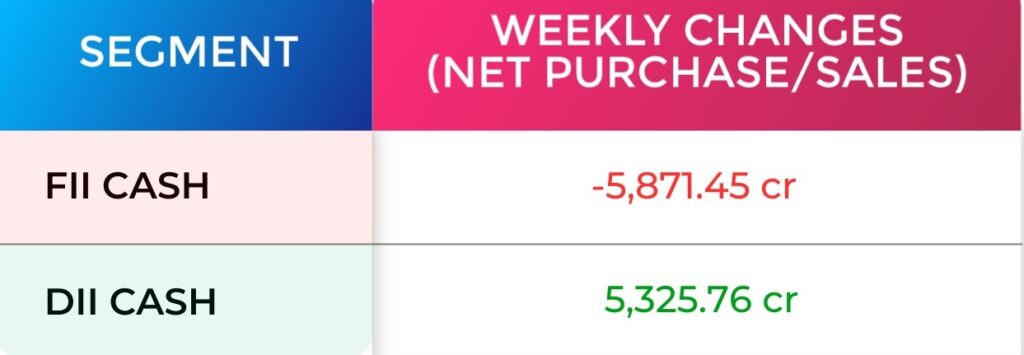 FII & DII Weekly Activity