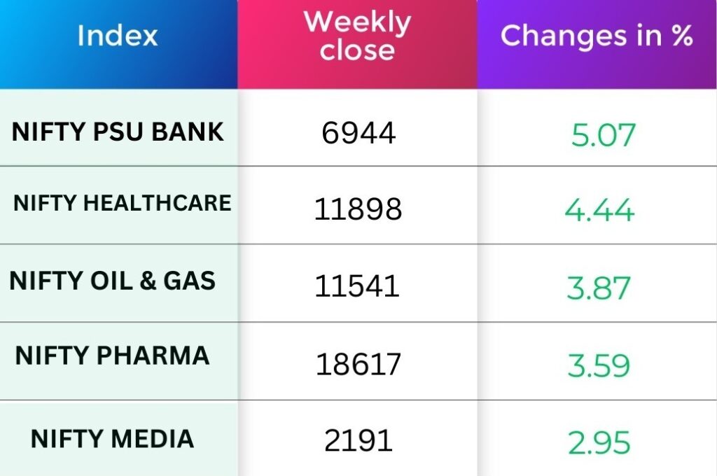 February Sectoral Performance