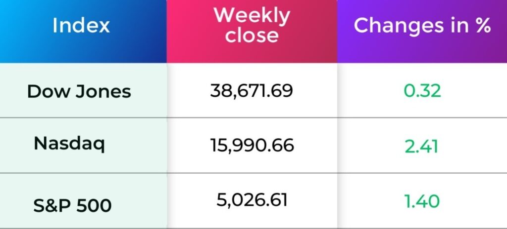 Global Market performance