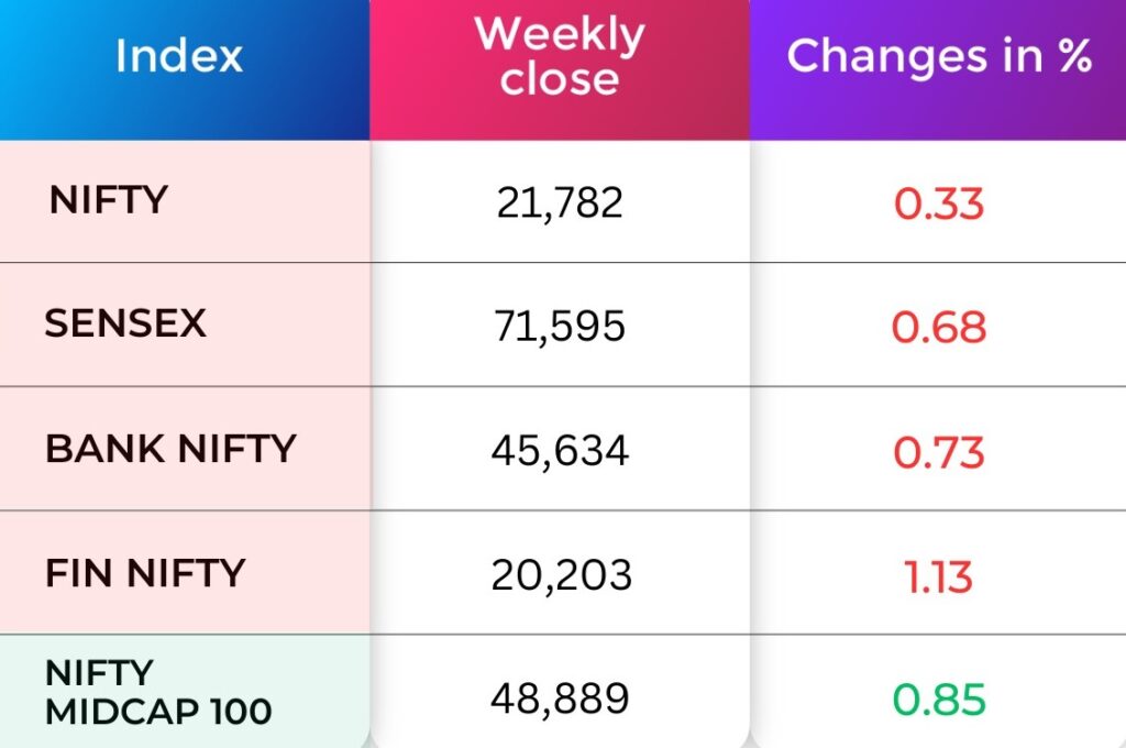 Indices Weekly Performance
