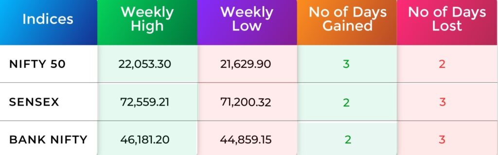 Indices Analysis