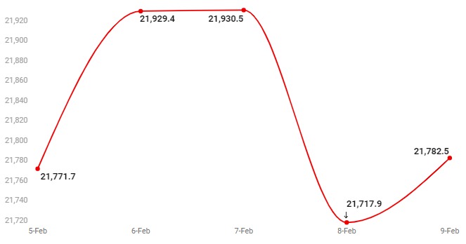 Nifty Chart