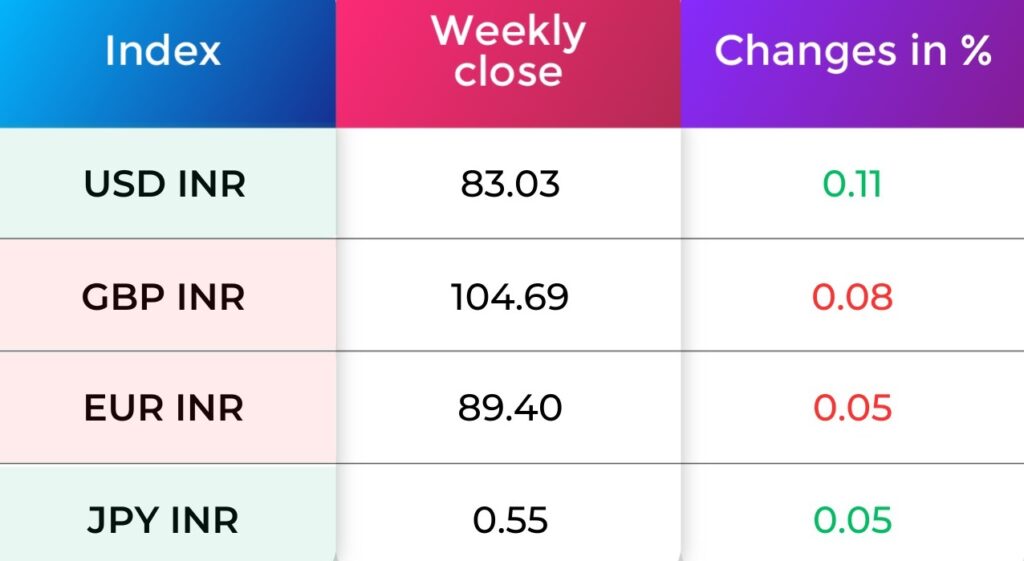 Currency Indices
