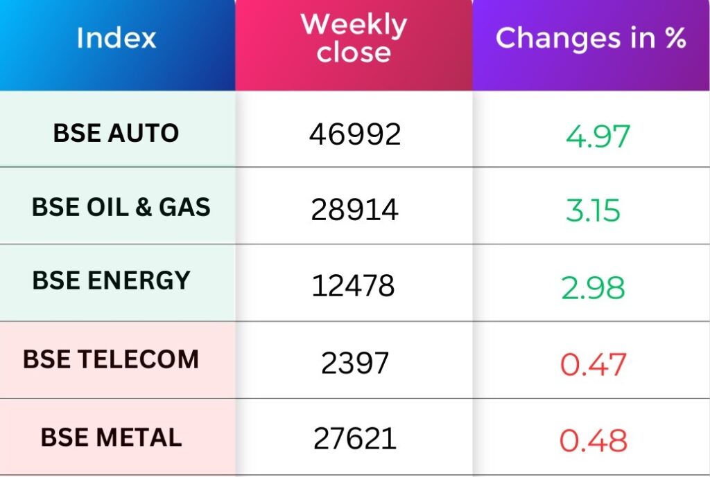 Sectoral Performance