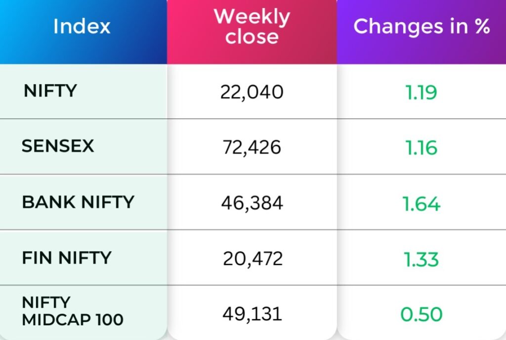 Weekly Performance