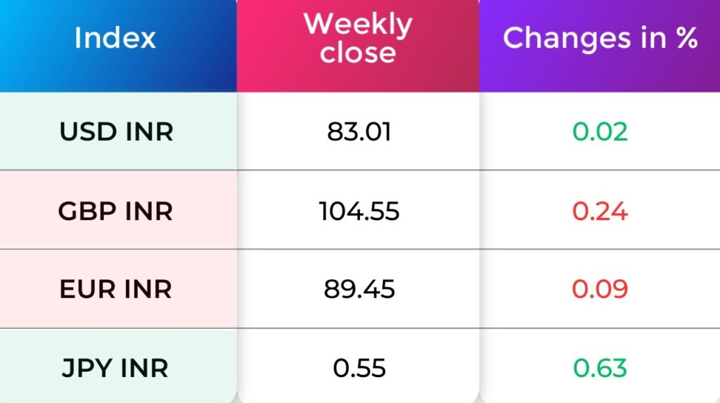 currency Indices