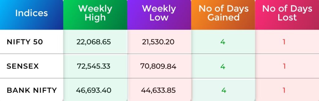 indices Analysis