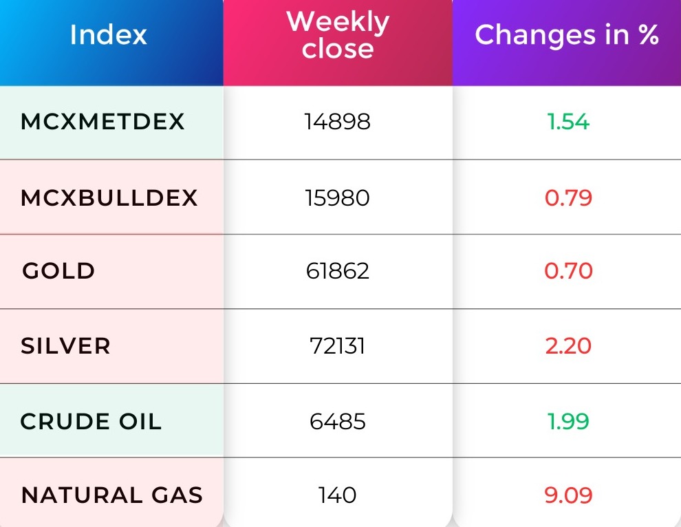 Commodity Market