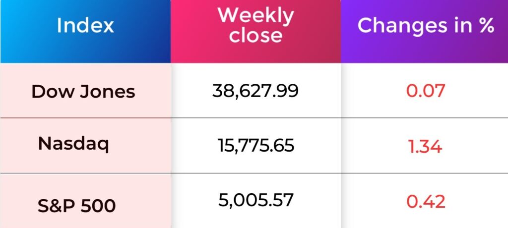 Global Market performance
February
