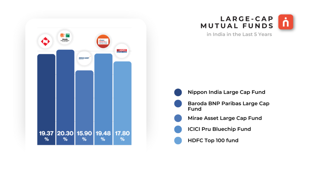 Large-Cap vs small cap mutual funds