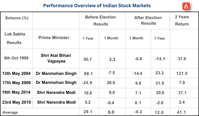 Performance overview of Indian stock markets - Navia Markets Ltd