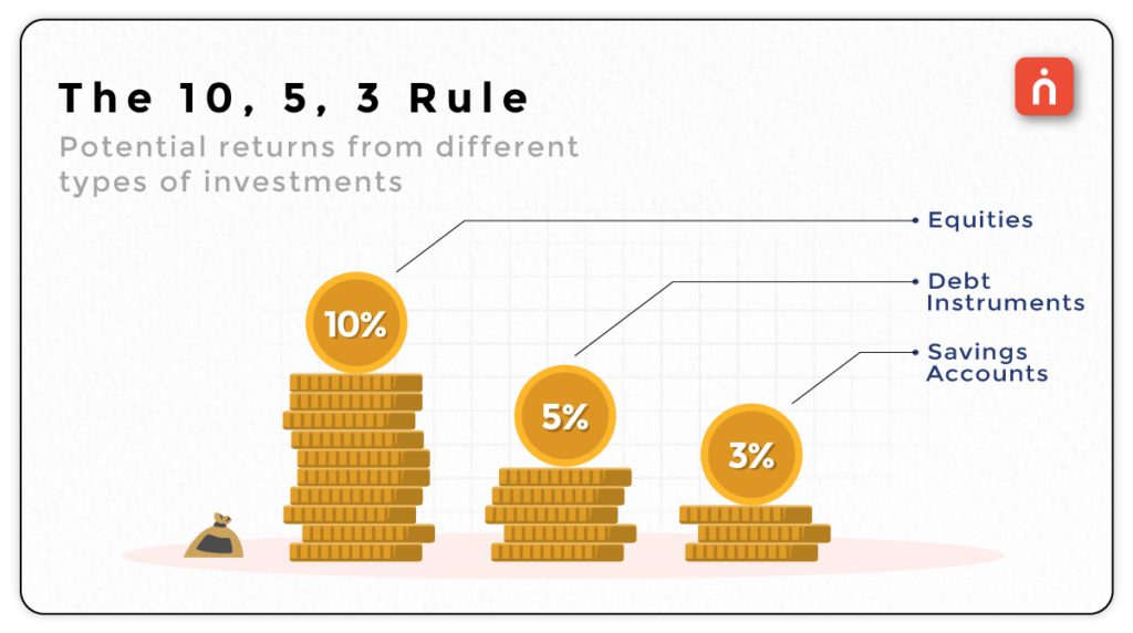  10,5,3 Rule for Wealth Building 