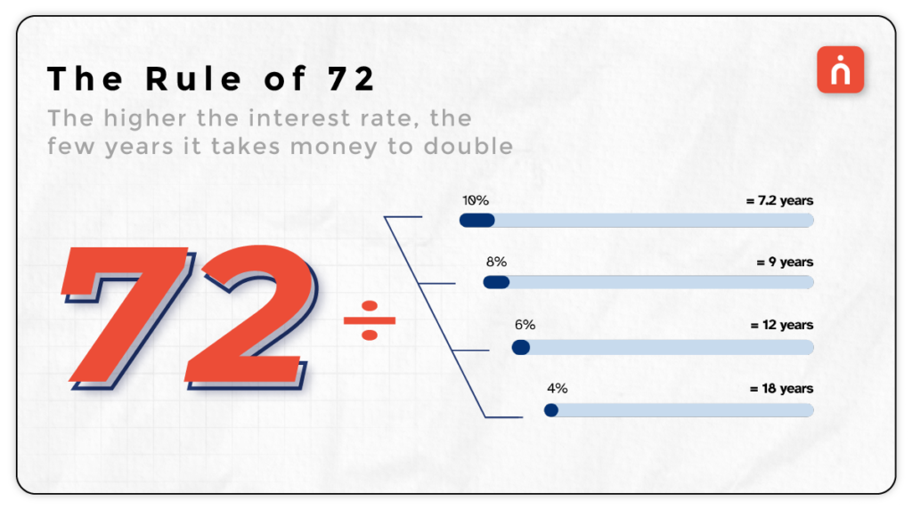 The Rule of 72 - rules for Wealth building
