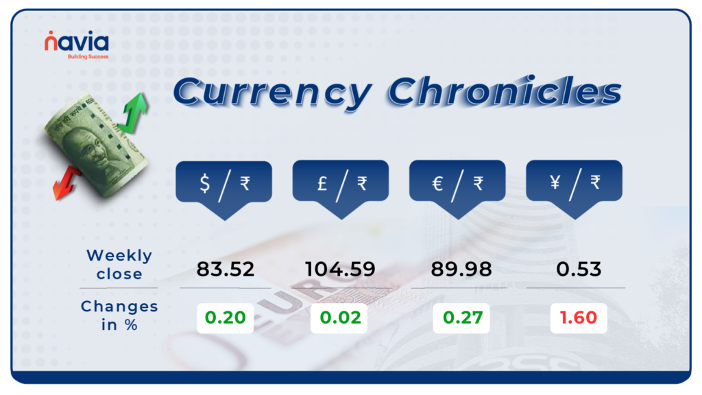 Currency- Weekly roundup May 06-10,2024