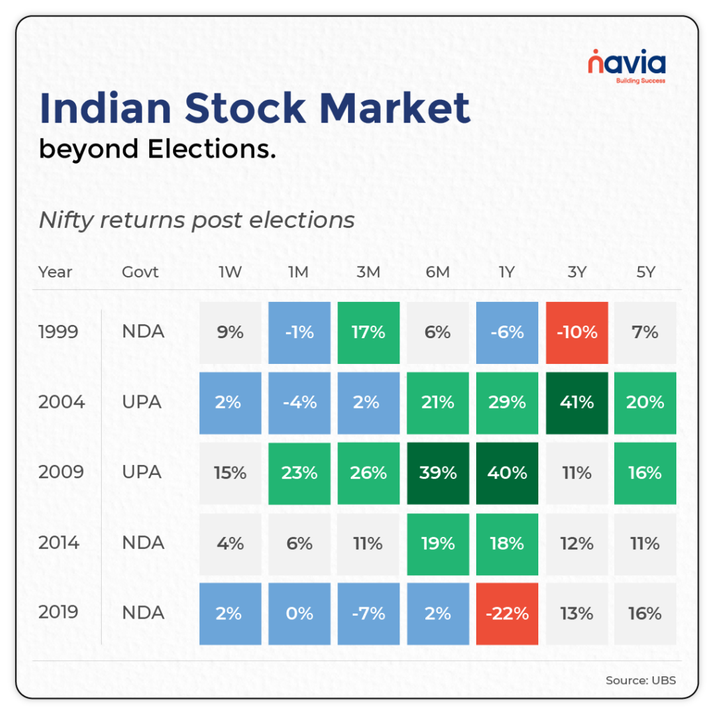 stock market beyond elections