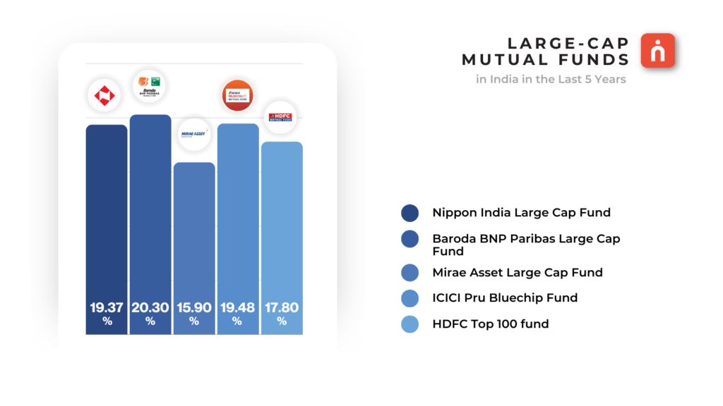 Large cap mutual funds 