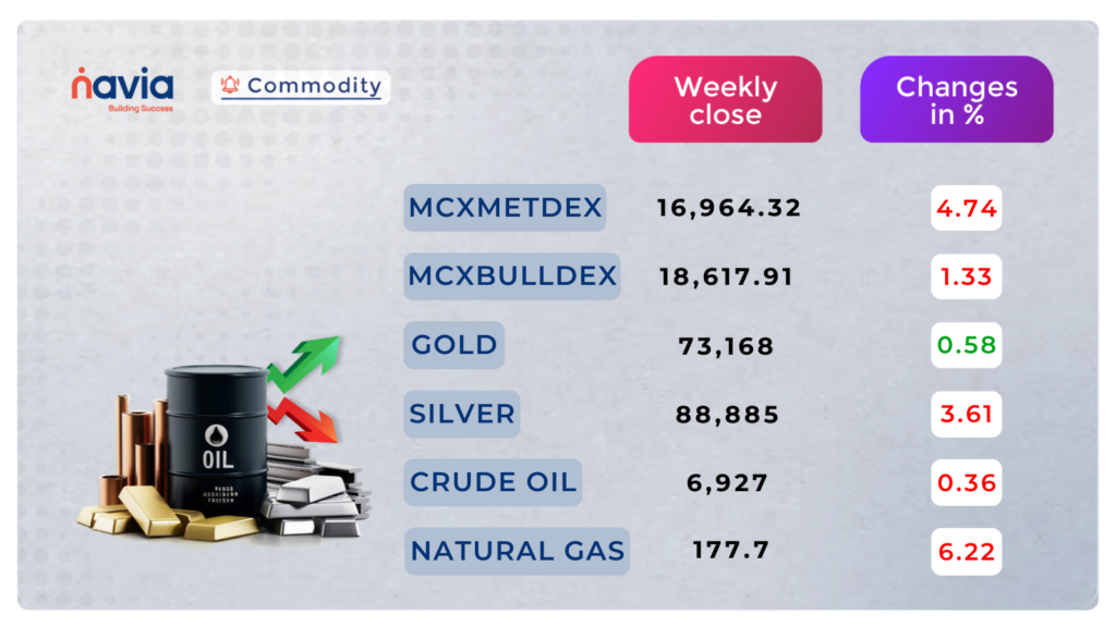 commodity performance
