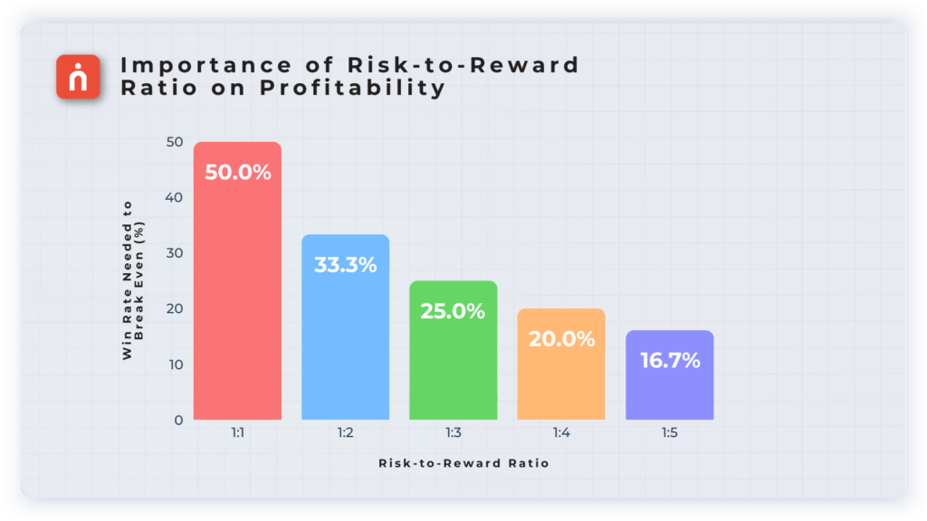 Risk-to-reward ration - Traders