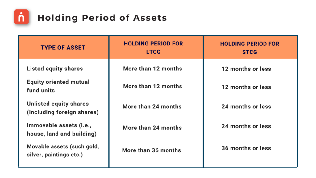 Holding period of assets - Union budget 2024