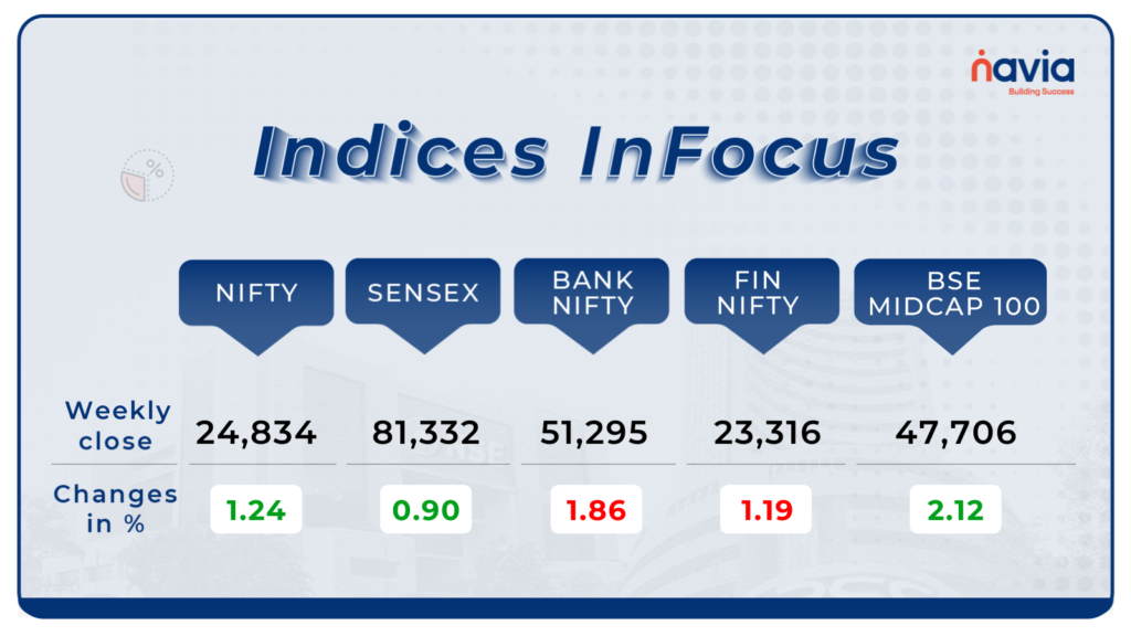 indices infocus navia