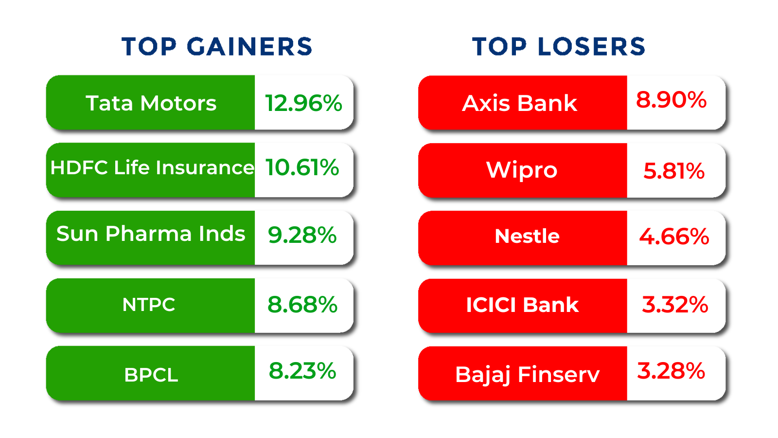 top gainers and losers