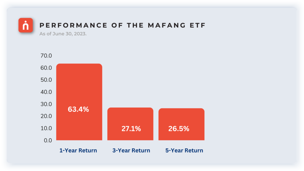 MAFANG ETF