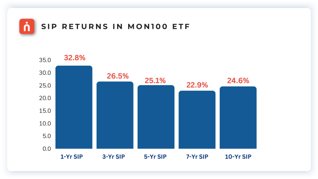 SIP returns - MON100 ETF