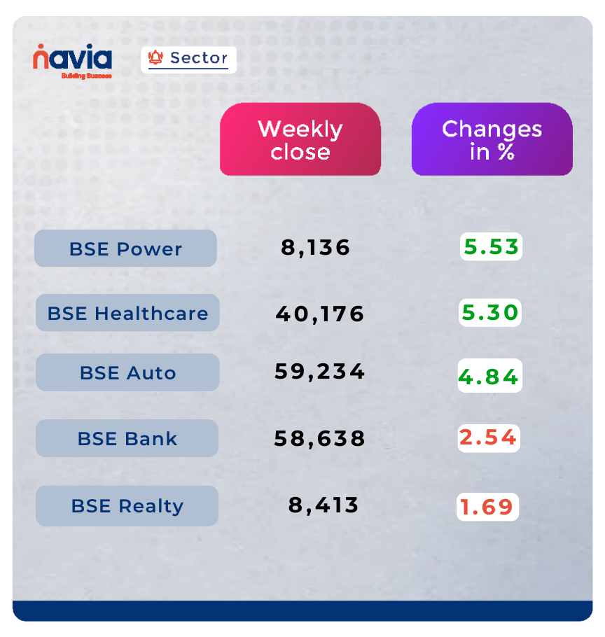 sector performance 
