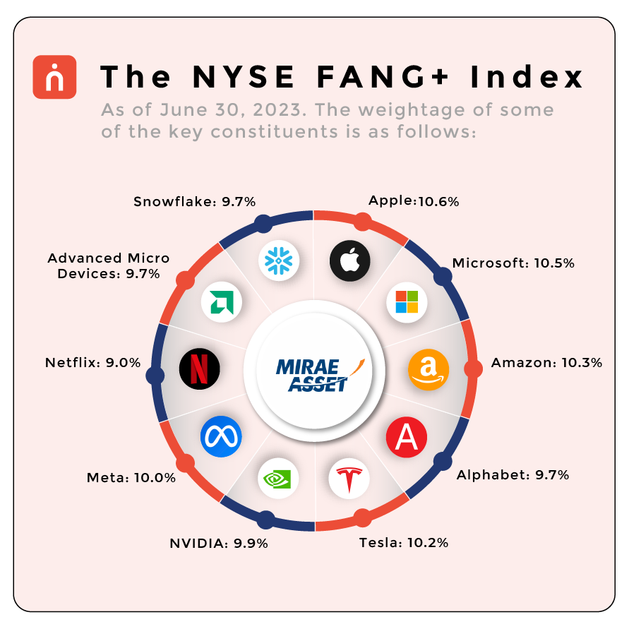 NYSE FANG+ ETF - MAFANG ETF