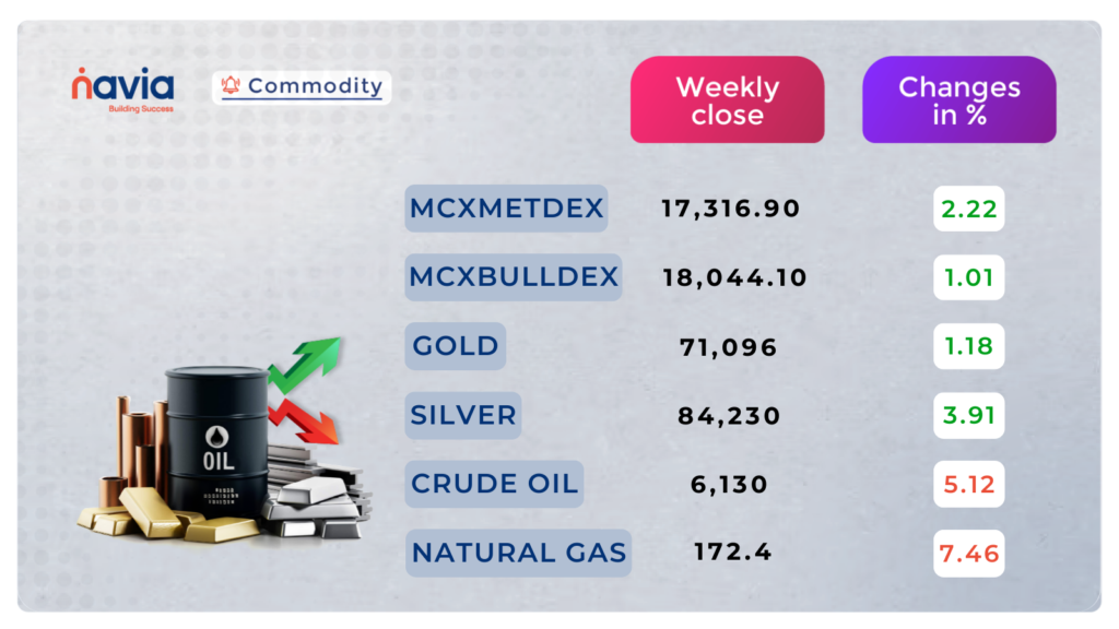 Commodity  performance