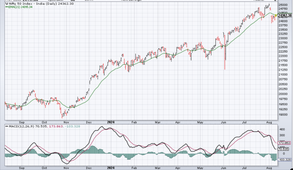 Nifty 50 index - Swing Trader