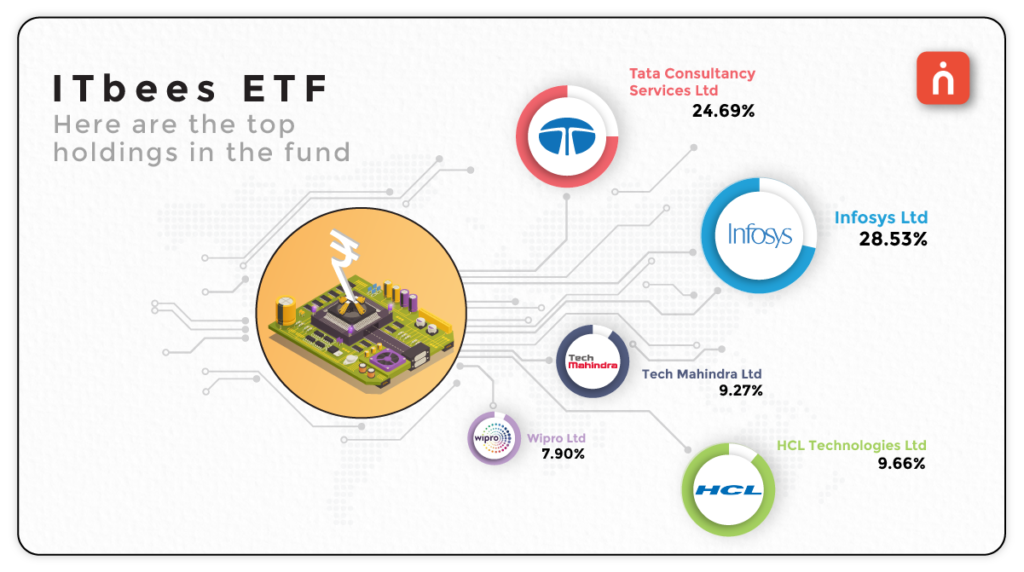 ITbees ETF