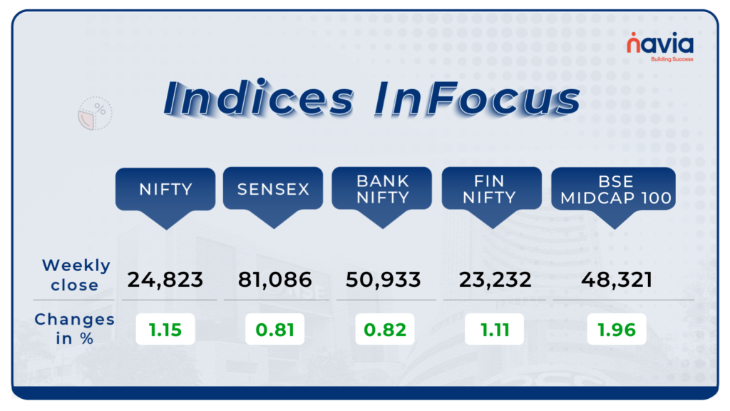 Indices Analysis