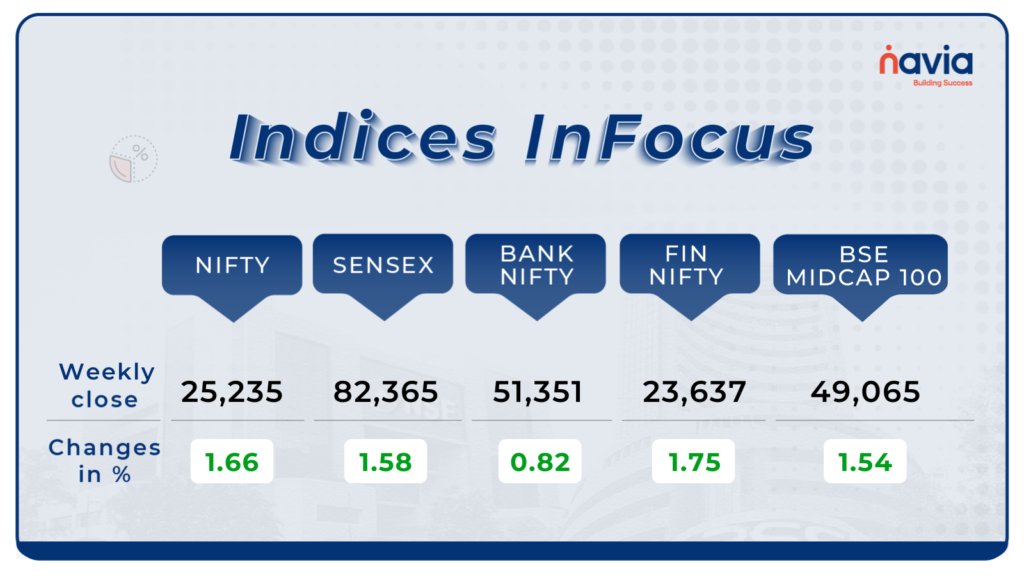 Indices Analysis