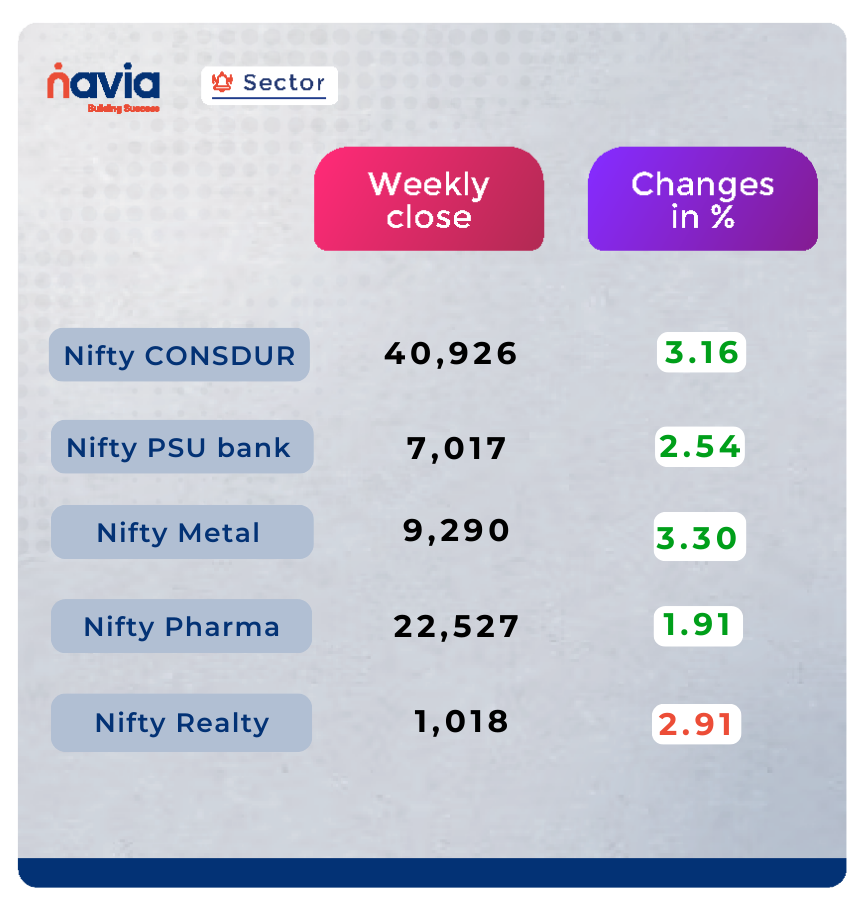 Sector performance