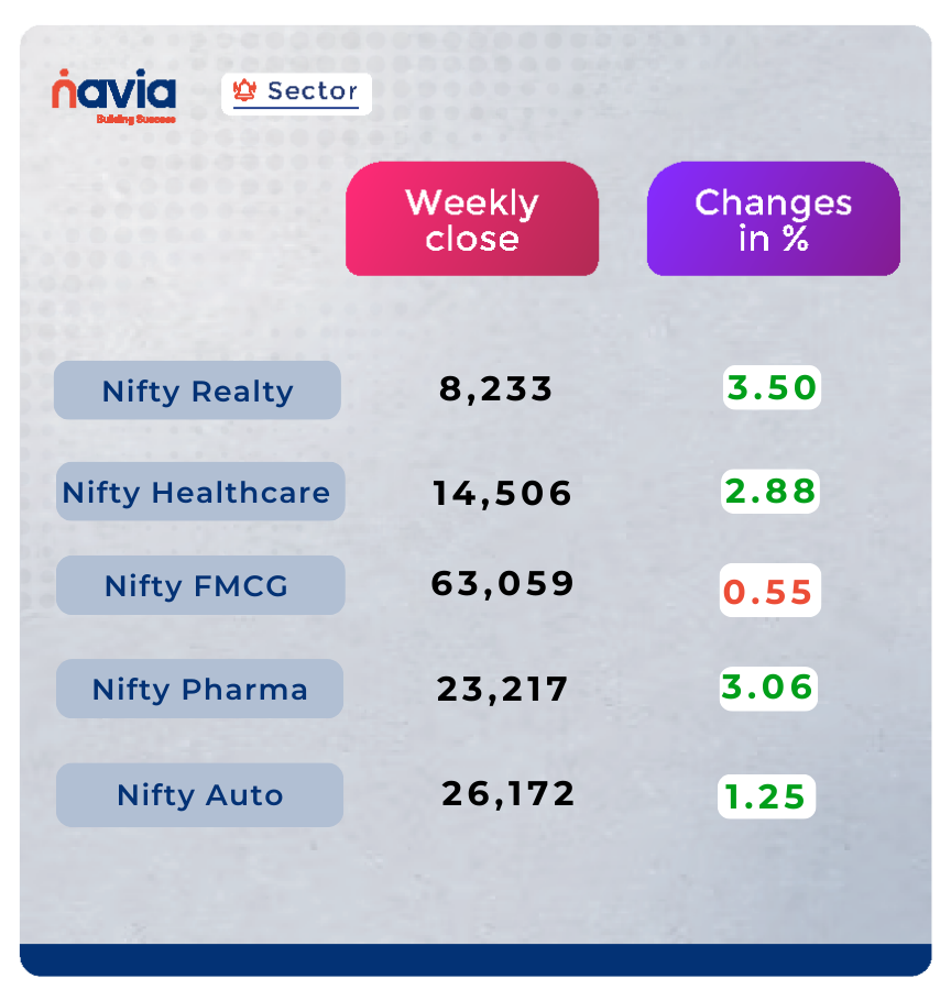 Sector performance