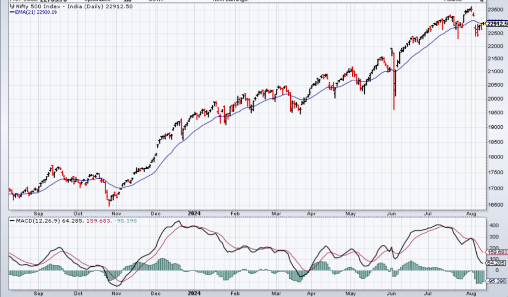 Nifty 500 index - Swing Trader