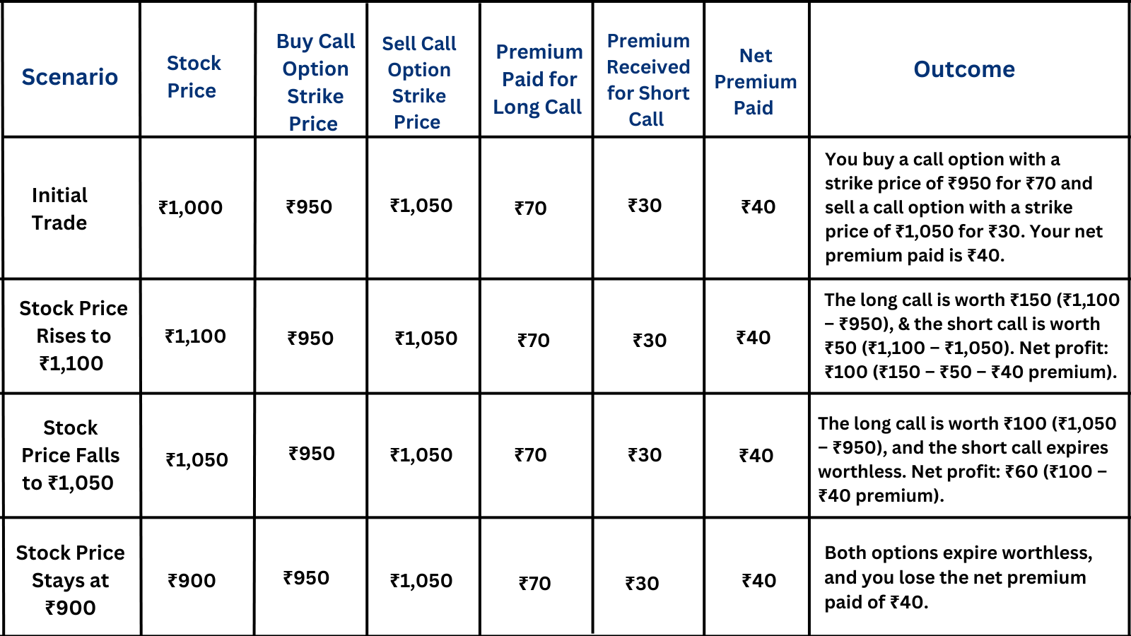 Bull call spread