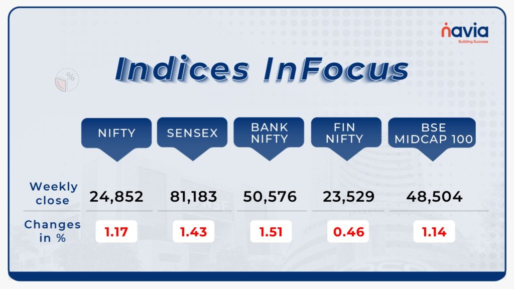 indices analysis