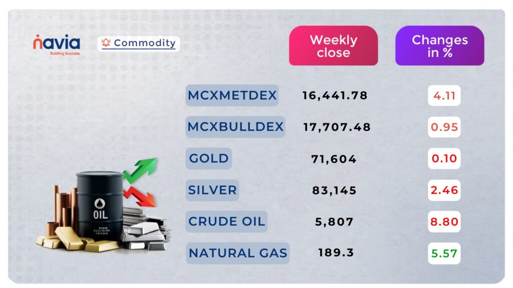 commodity performance