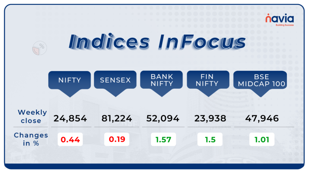 indices  weekly perfomance