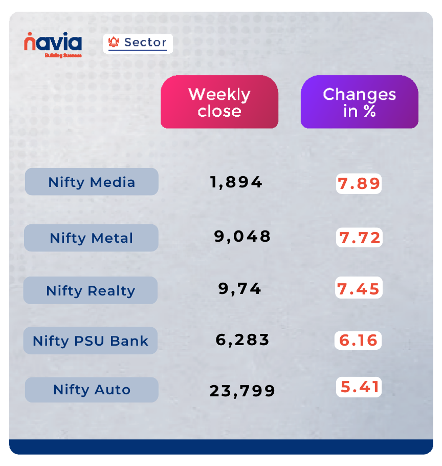 Oct sector performance