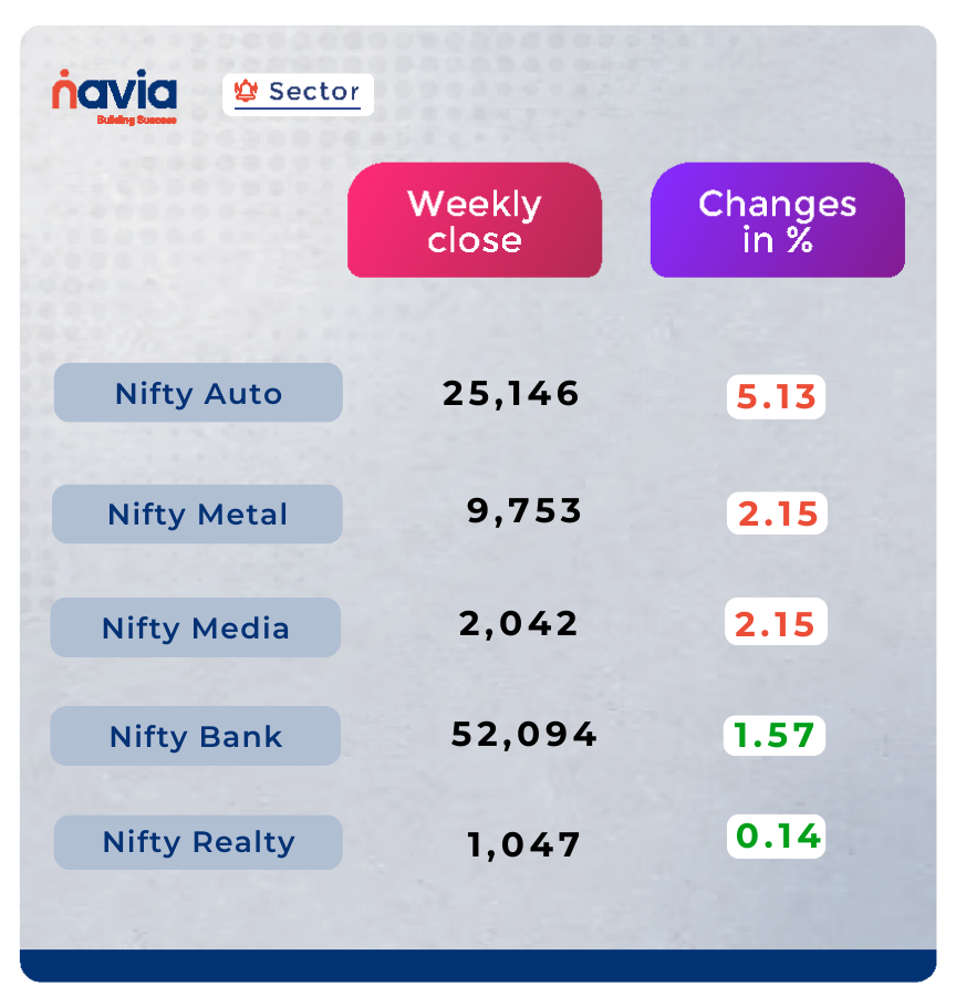 sector performance