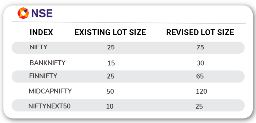 Index derivatives - NSE