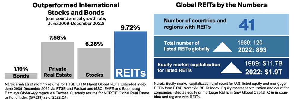 Global REITs