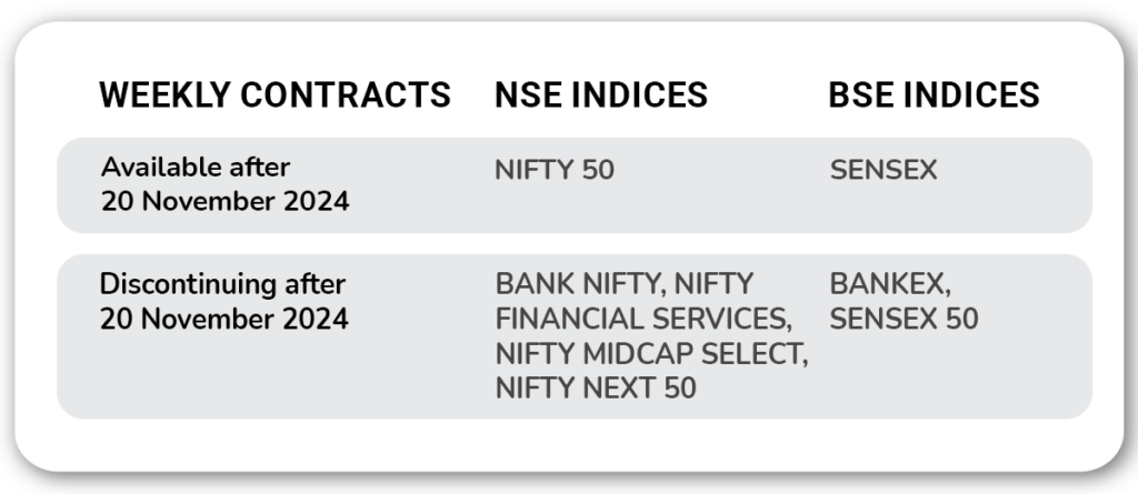 Weekly Expiry - Index derivatives