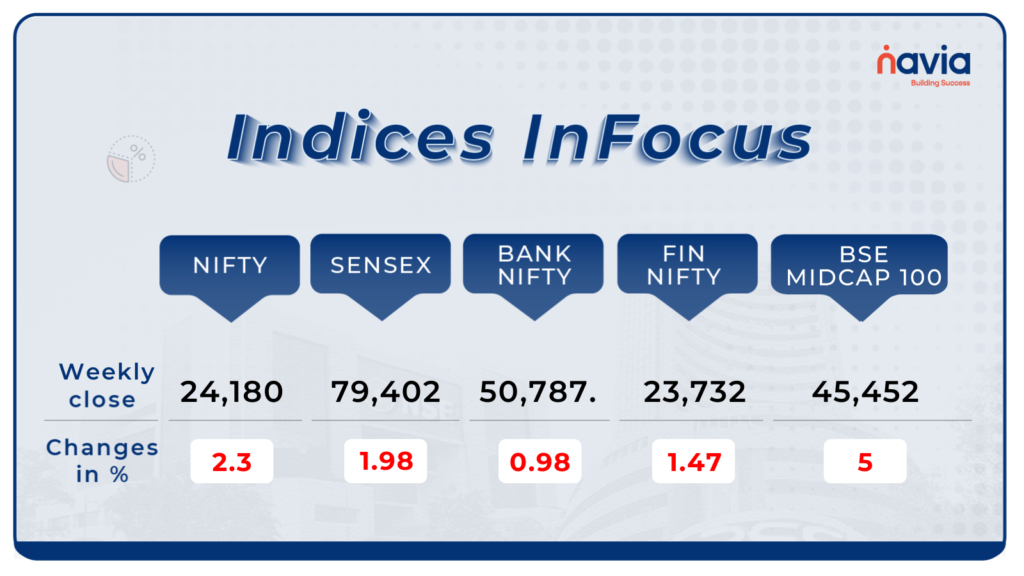 Oct indices