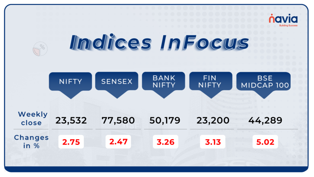 indices performance
