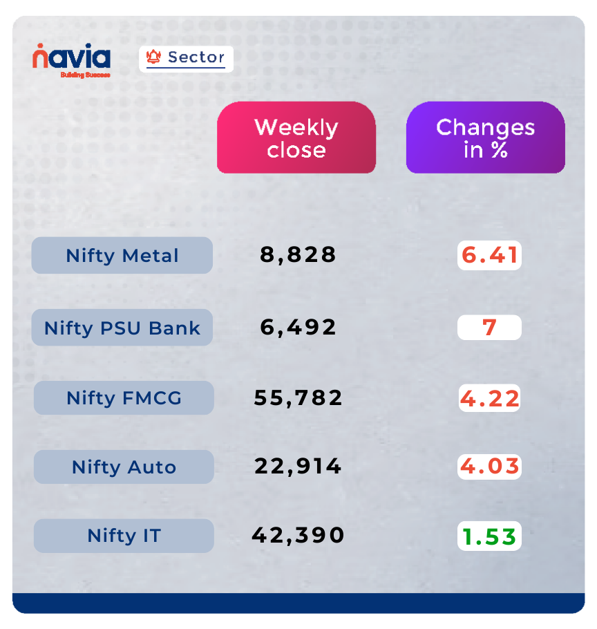 weekly performance