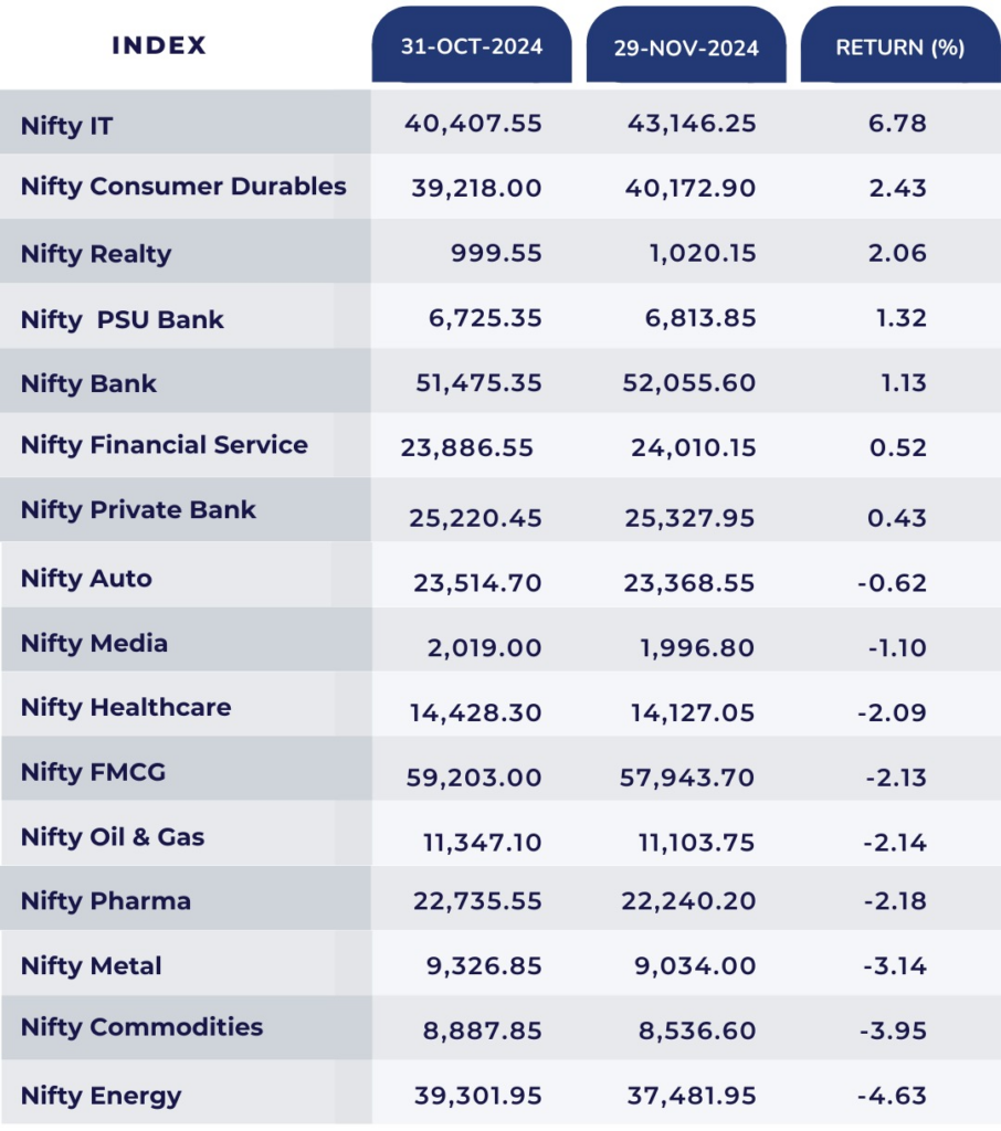 Index performance